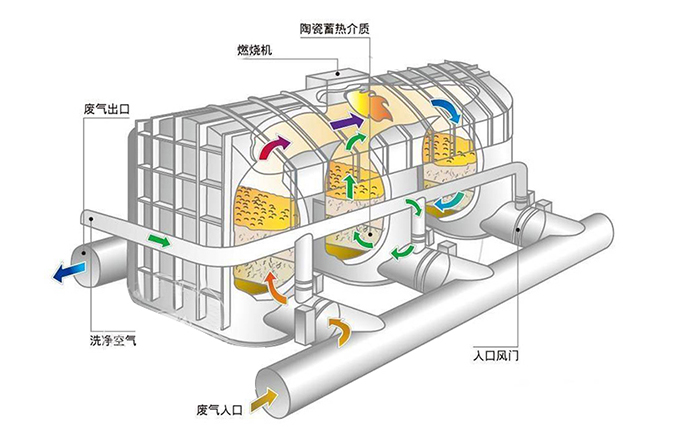 催化燃燒室.jpg