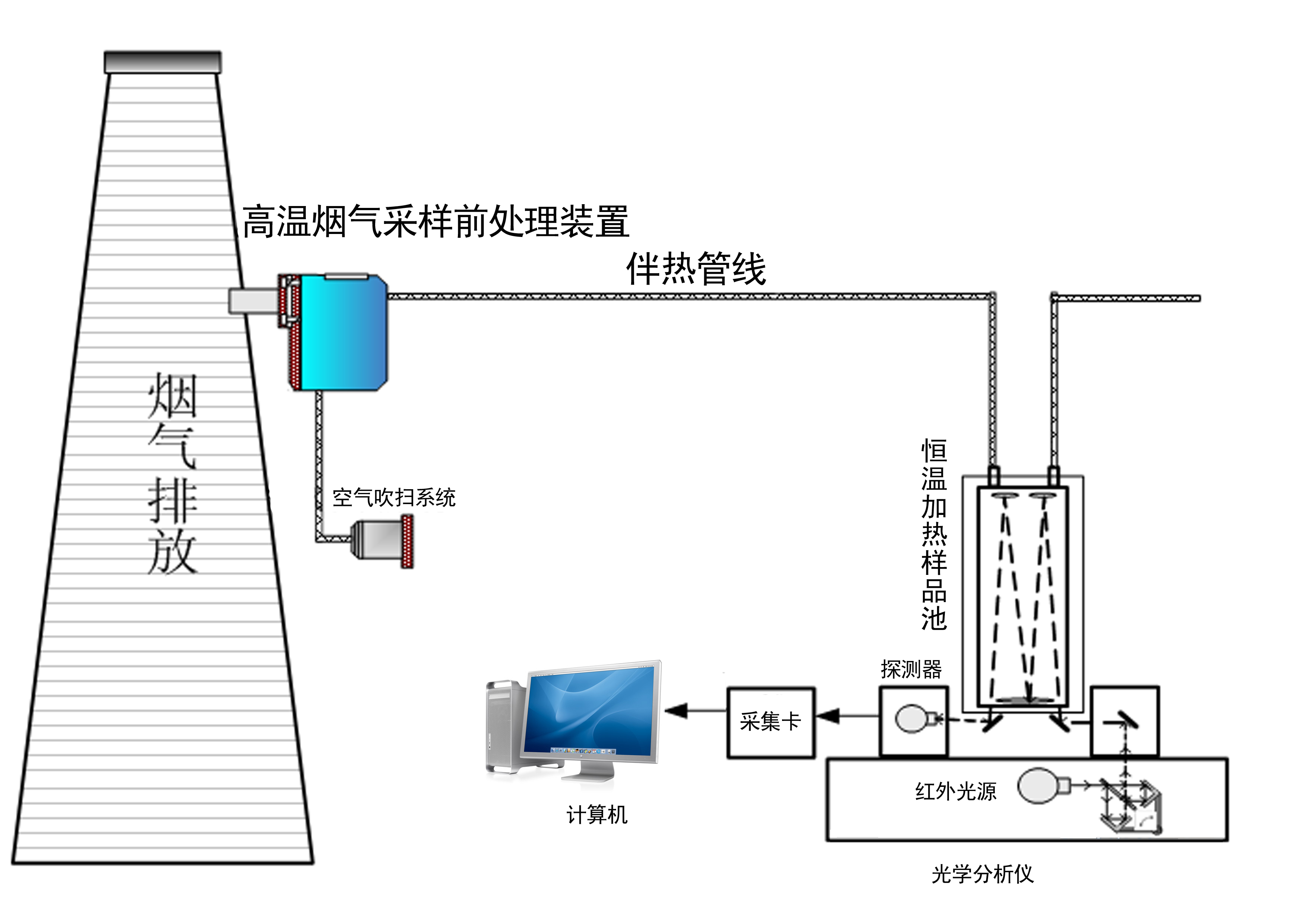 煙塵在線監(jiān)測(cè)系統(tǒng).jpg