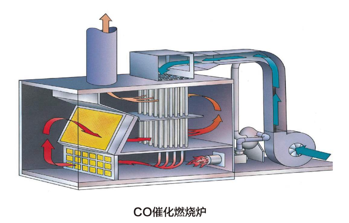 co 催化燃燒爐.jpg